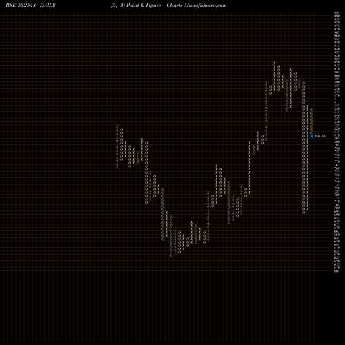 Free Point and Figure charts CENTURYPLY 532548 share BSE Stock Exchange 
