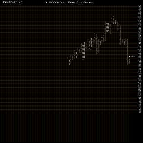 Free Point and Figure charts NTPC LTD 532555 share BSE Stock Exchange 