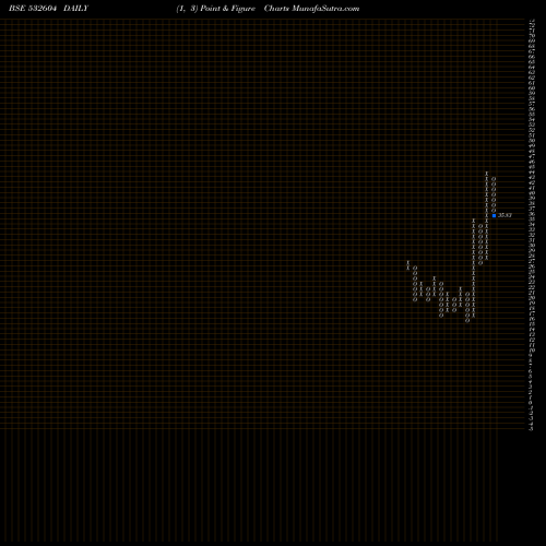 Free Point and Figure charts SALSTEEL 532604 share BSE Stock Exchange 