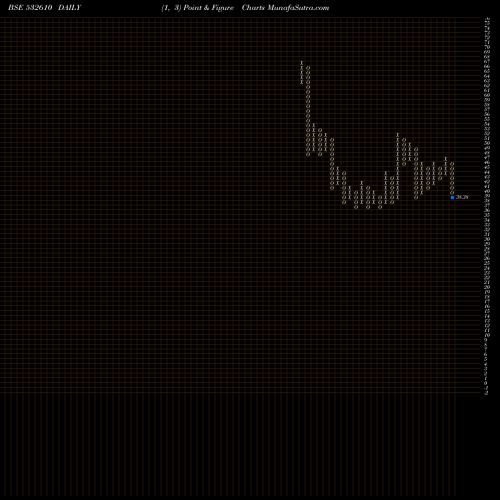 Free Point and Figure charts DWAR SUGAR 532610 share BSE Stock Exchange 