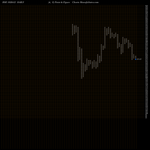Free Point and Figure charts INDOCO REM 532612 share BSE Stock Exchange 