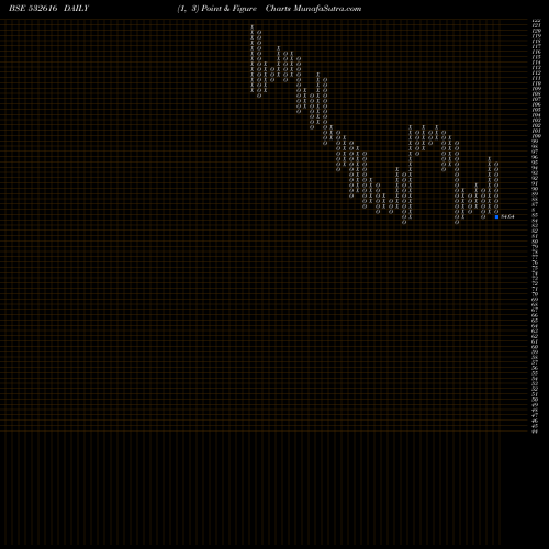 Free Point and Figure charts XCHANGING 532616 share BSE Stock Exchange 