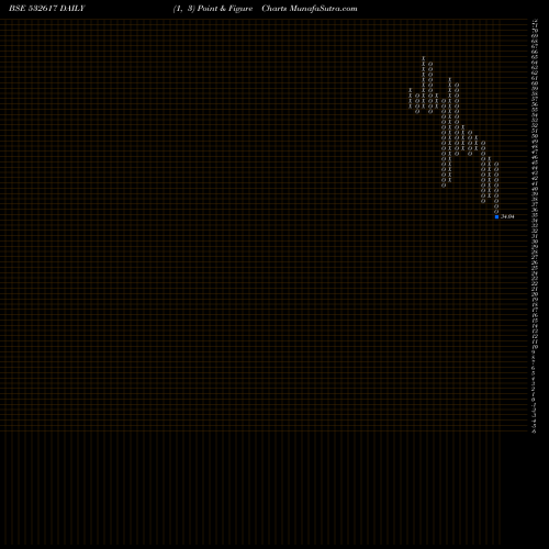 Free Point and Figure charts JETAIRWAYS 532617 share BSE Stock Exchange 