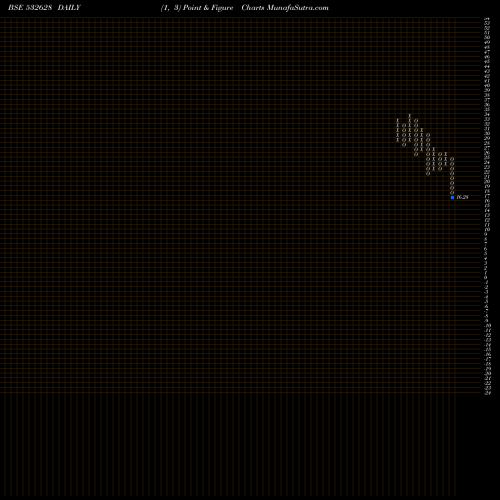 Free Point and Figure charts 3I INFOTECH 532628 share BSE Stock Exchange 