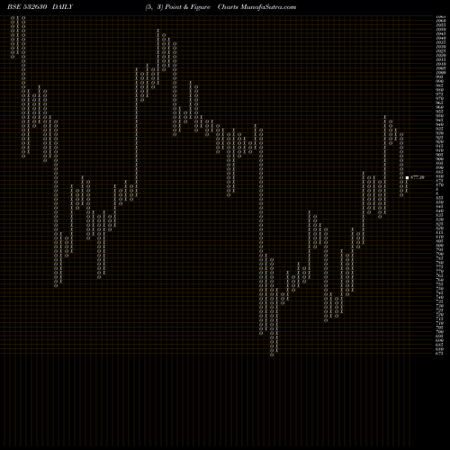 Free Point and Figure charts GOKALDAS 532630 share BSE Stock Exchange 