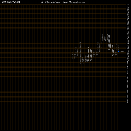 Free Point and Figure charts MAN DRUGORG 532637 share BSE Stock Exchange 