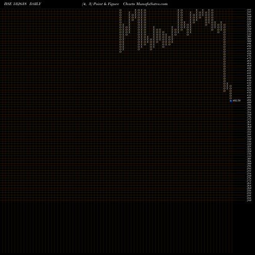 Free Point and Figure charts SHOPPER STOP 532638 share BSE Stock Exchange 