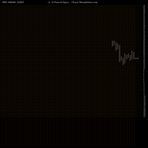 Free Point and Figure charts CYBER MEDIA 532640 share BSE Stock Exchange 