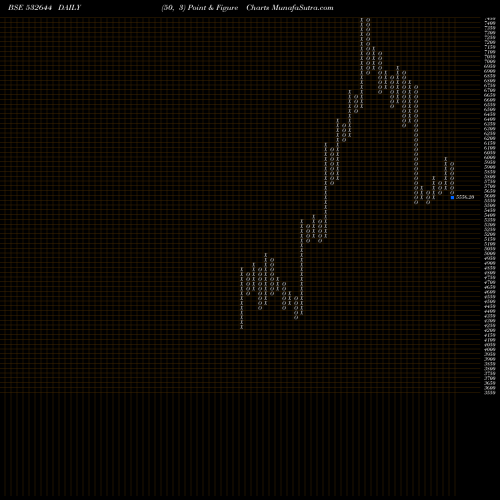 Free Point and Figure charts JK CEMENT 532644 share BSE Stock Exchange 