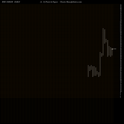 Free Point and Figure charts MSP STEEL 532650 share BSE Stock Exchange 