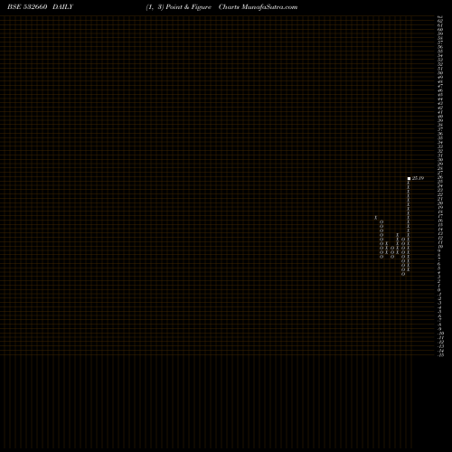 Free Point and Figure charts VIVIMED LABS 532660 share BSE Stock Exchange 