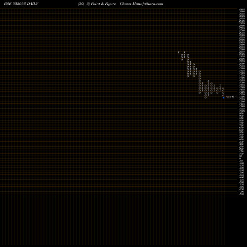 Free Point and Figure charts SASKEN 532663 share BSE Stock Exchange 