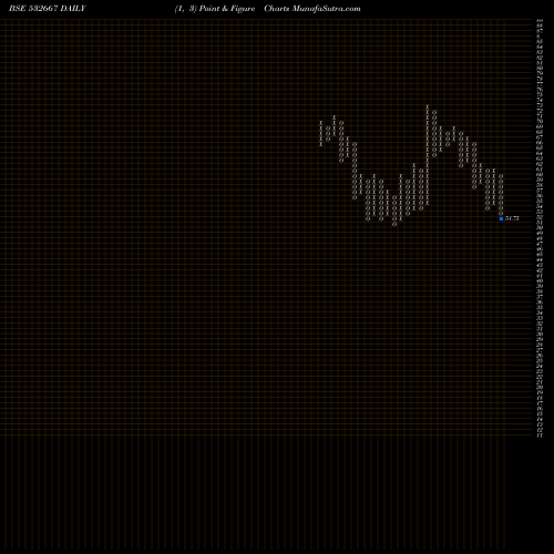 Free Point and Figure charts SUZLONENERGY 532667 share BSE Stock Exchange 