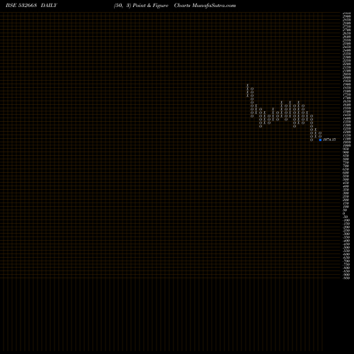 Free Point and Figure charts AURIONPRO SO 532668 share BSE Stock Exchange 