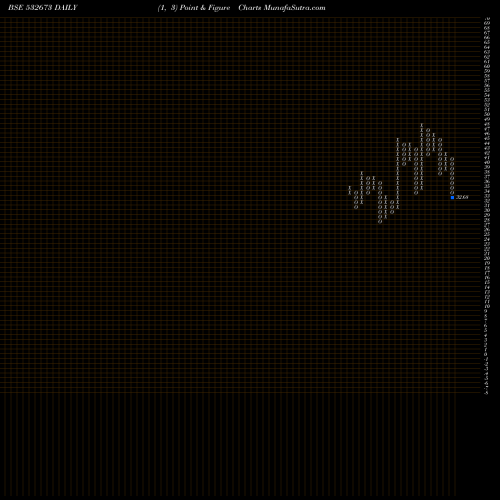 Free Point and Figure charts KM SUGARMILL 532673 share BSE Stock Exchange 