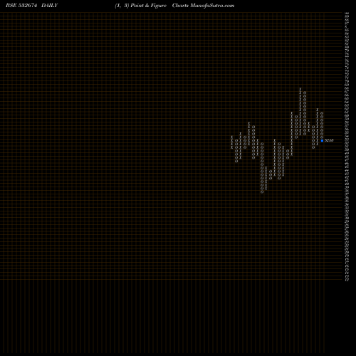 Free Point and Figure charts BANNARI AMMA 532674 share BSE Stock Exchange 