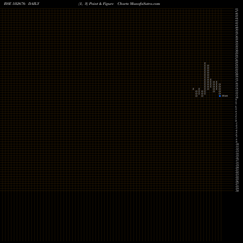 Free Point and Figure charts PBA INFRASTR 532676 share BSE Stock Exchange 