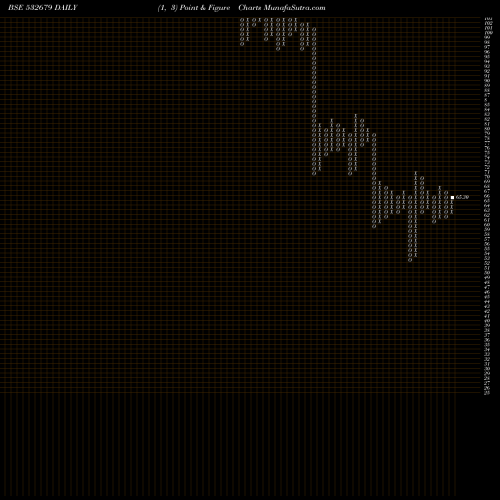Free Point and Figure charts SORILINFRA 532679 share BSE Stock Exchange 
