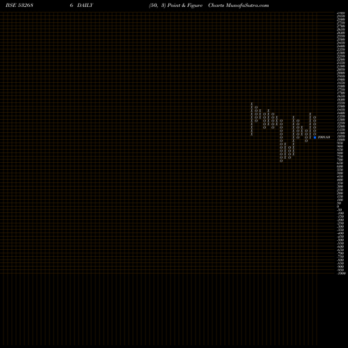 Free Point and Figure charts KERNEX MICRO 532686 share BSE Stock Exchange 