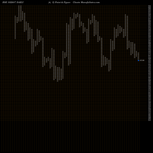 Free Point and Figure charts REPRO INDIA 532687 share BSE Stock Exchange 