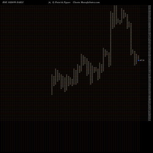 Free Point and Figure charts ROYALORCH 532699 share BSE Stock Exchange 