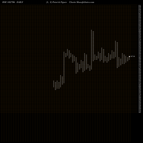 Free Point and Figure charts INOX LEISURE 532706 share BSE Stock Exchange 