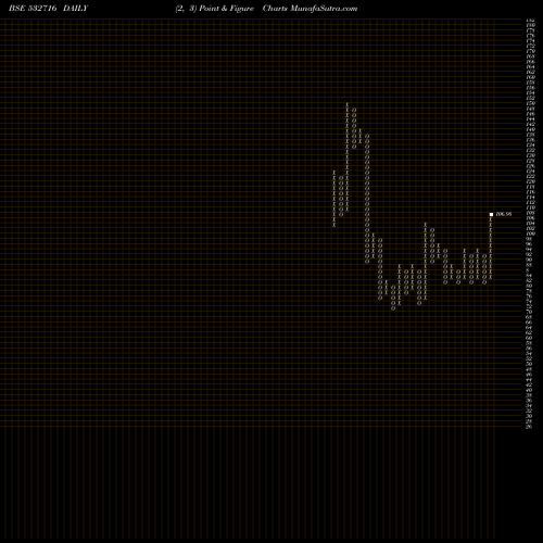 Free Point and Figure charts GILLA ARBUT 532716 share BSE Stock Exchange 