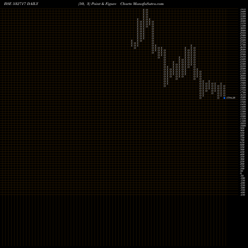 Free Point and Figure charts INDOTECHTR 532717 share BSE Stock Exchange 