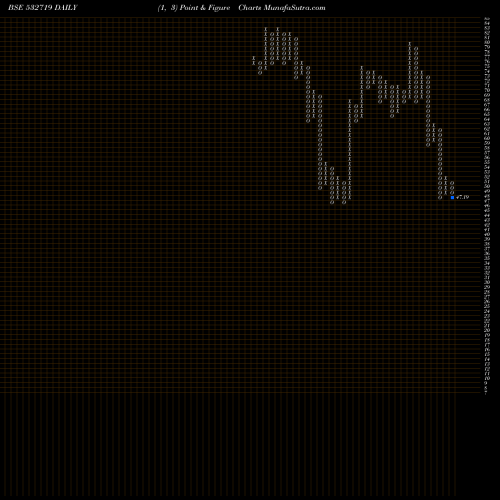 Free Point and Figure charts BL KASHYAP 532719 share BSE Stock Exchange 