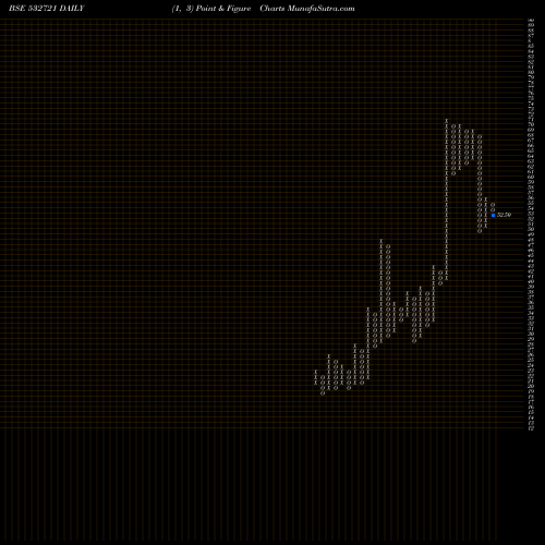 Free Point and Figure charts VISA STEEL 532721 share BSE Stock Exchange 
