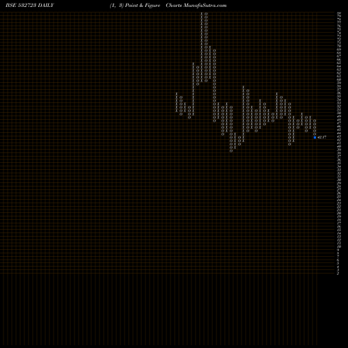 Free Point and Figure charts MPDL 532723 share BSE Stock Exchange 