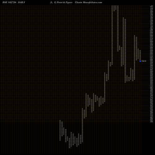 Free Point and Figure charts GALLAN METAL 532726 share BSE Stock Exchange 