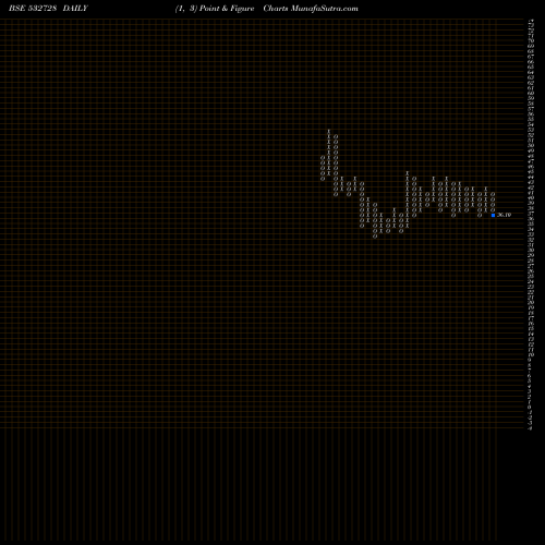 Free Point and Figure charts MALU PAPER 532728 share BSE Stock Exchange 
