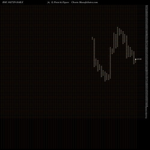 Free Point and Figure charts UTTAM SUGAR 532729 share BSE Stock Exchange 