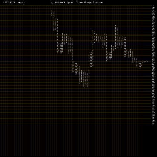 Free Point and Figure charts KEWAL KIRAN 532732 share BSE Stock Exchange 