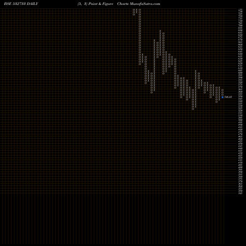 Free Point and Figure charts SUN TVNET 532733 share BSE Stock Exchange 