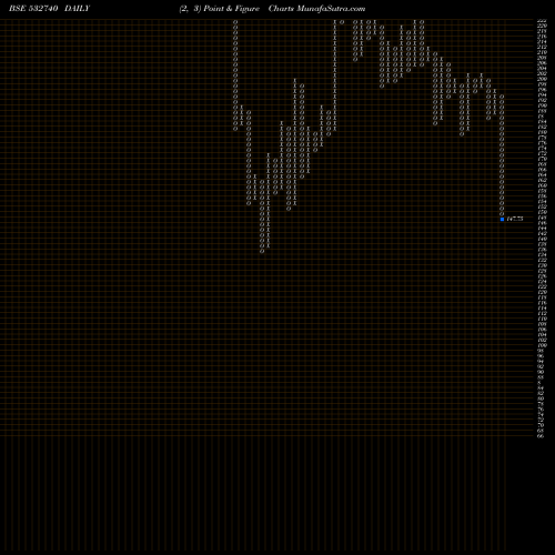 Free Point and Figure charts LOKESH MACH 532740 share BSE Stock Exchange 