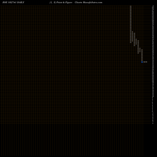 Free Point and Figure charts KAMDHENU 532741 share BSE Stock Exchange 