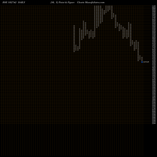 Free Point and Figure charts PAUSHAK LTD 532742 share BSE Stock Exchange 