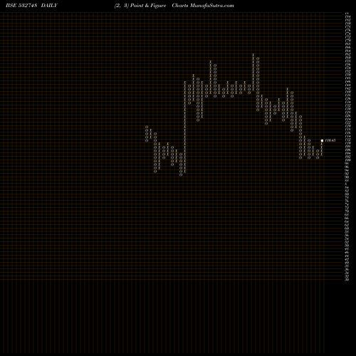 Free Point and Figure charts PRIME FOCUS 532748 share BSE Stock Exchange 