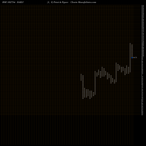 Free Point and Figure charts GMR INFRASTR 532754 share BSE Stock Exchange 
