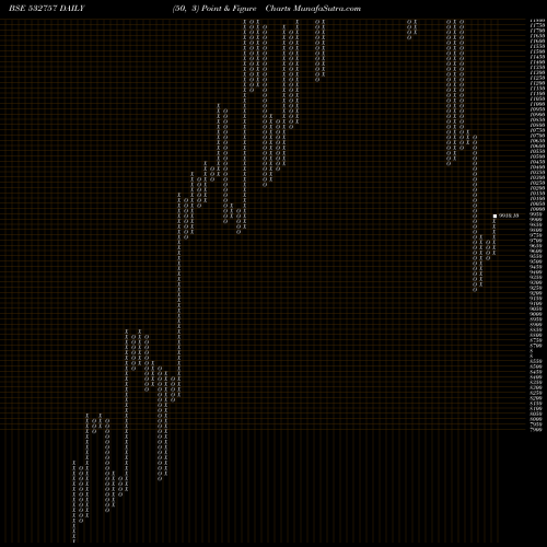 Free Point and Figure charts VOLTAMP TRAN 532757 share BSE Stock Exchange 