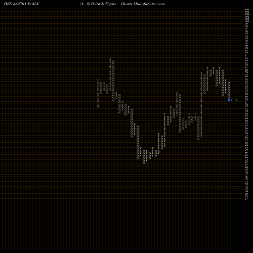 Free Point and Figure charts HOV SERVICES 532761 share BSE Stock Exchange 