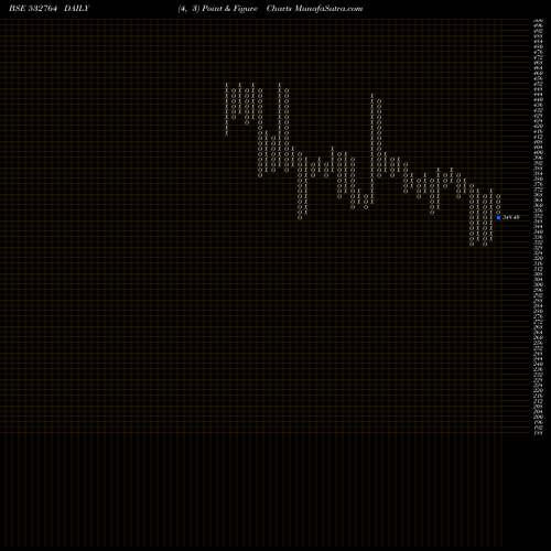 Free Point and Figure charts GEECEE 532764 share BSE Stock Exchange 