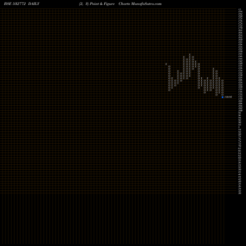 Free Point and Figure charts DCBBANK 532772 share BSE Stock Exchange 