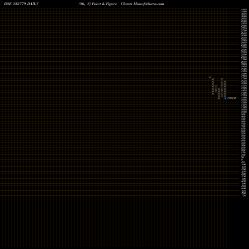 Free Point and Figure charts TORNT POWER 532779 share BSE Stock Exchange 