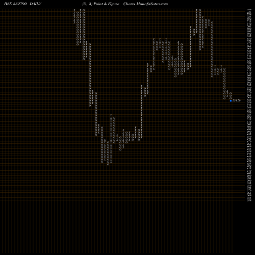 Free Point and Figure charts TANLA 532790 share BSE Stock Exchange 