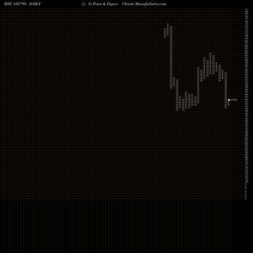 Free Point and Figure charts NTWK MED INV 532798 share BSE Stock Exchange 