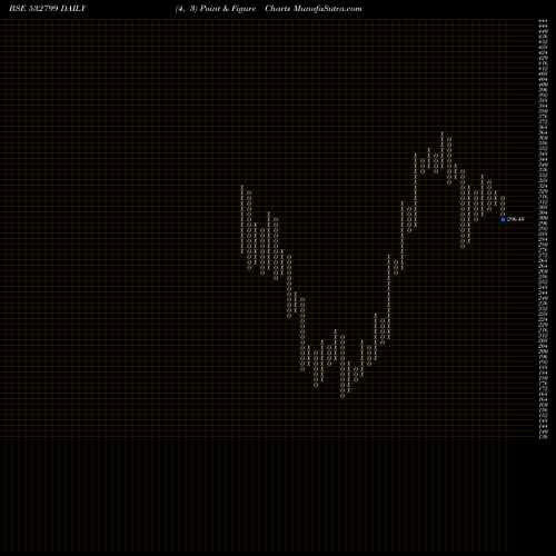 Free Point and Figure charts HUBTOWN 532799 share BSE Stock Exchange 