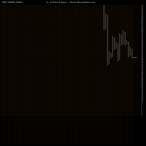 Free Point and Figure charts CAMBRIDGE 532801 share BSE Stock Exchange 
